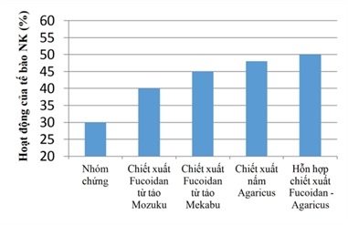 fucoidan và agaricus